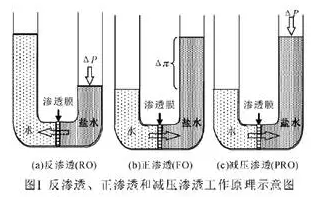 重庆废水治理